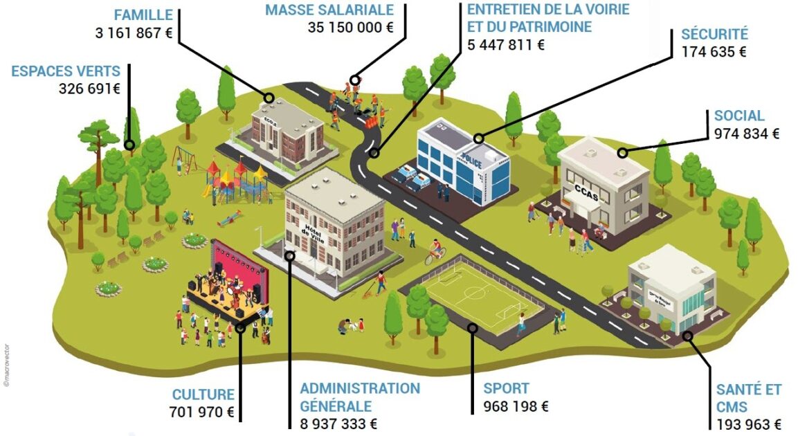 Plan de dépenses par secteurs budget 2026