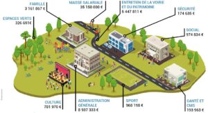 Plan de dépenses par secteurs budget 2026