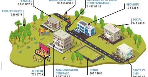 Plan de dépenses par secteurs budget 2026
